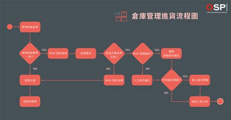 倉庫位置圖|倉庫管理流程圖是什麼？公開流程圖製作技巧，讓管理。